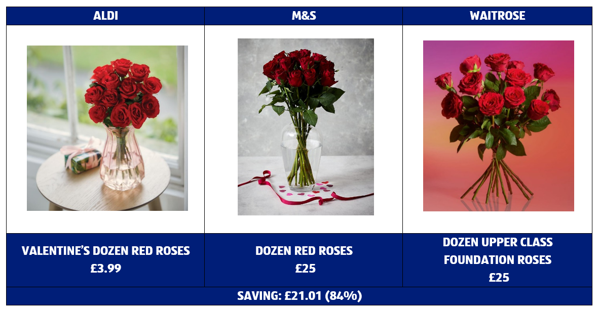 ALDI LAUNCHES CHEAPEST DOZEN RED ROSES FOR VALENTINE’S DAY ALDI UK